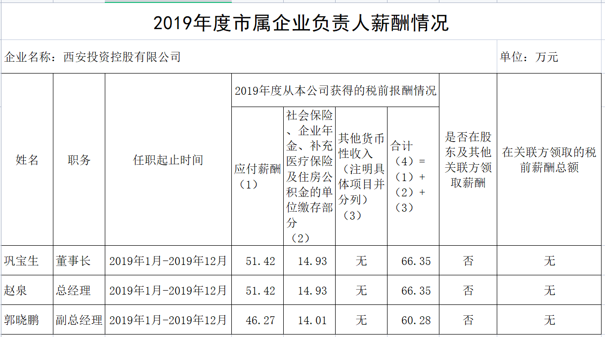 2019年度市屬企業負責人薪酬情況