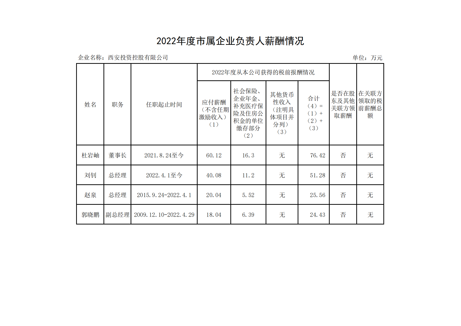 2022年度市屬企業(yè)負責(zé)人薪酬情況